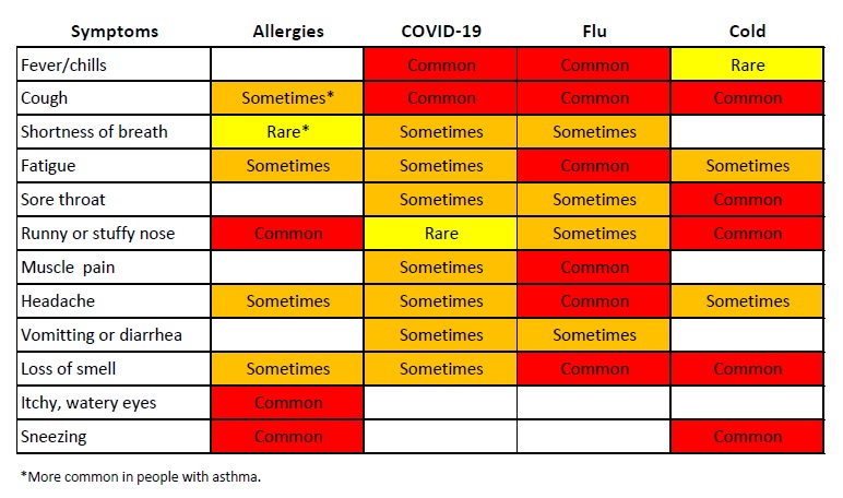 COVID Symptoms Comparisons