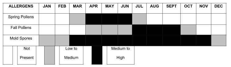 pollen count